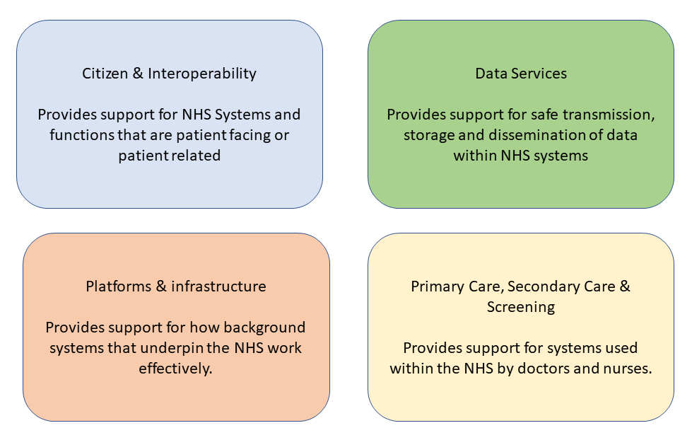 The breakdown of how work for different requesting areas is allocated within Solution Assurance.