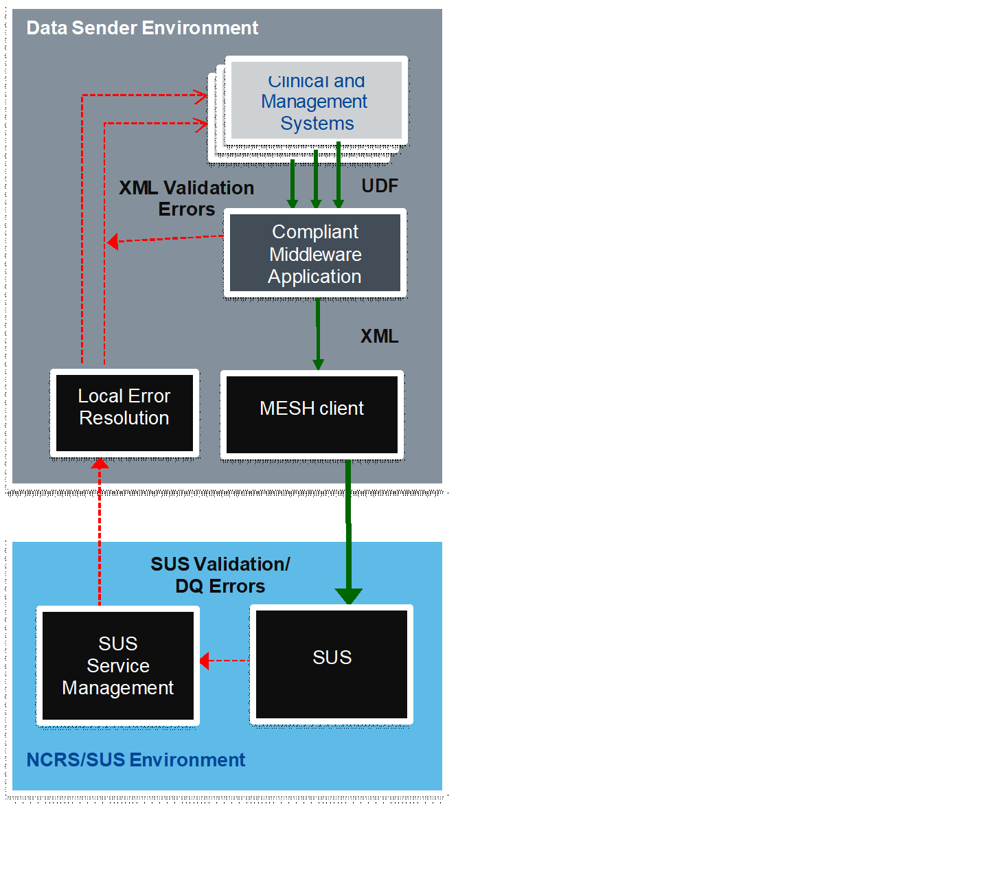 general XML submission model