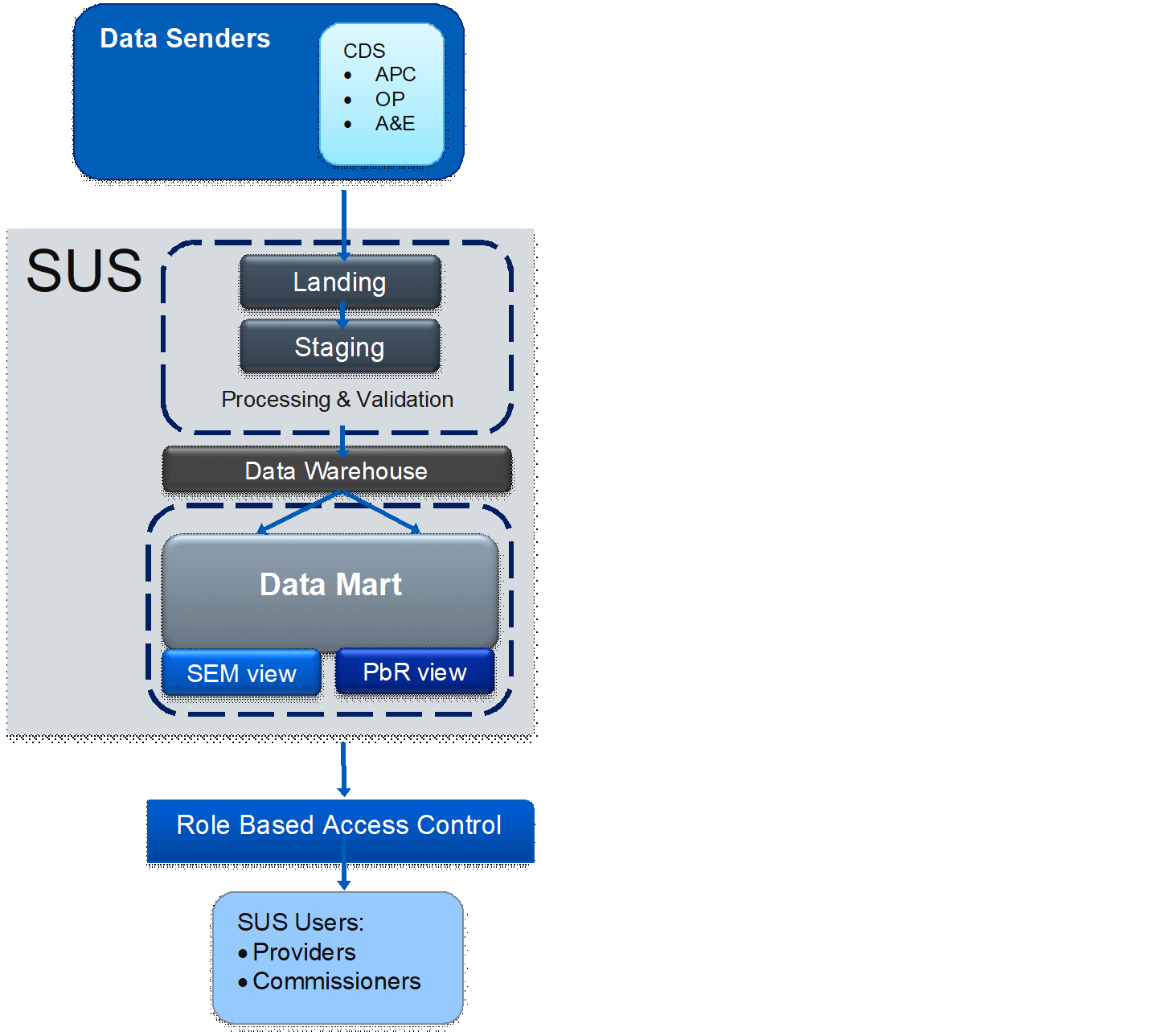 overview of the SUS data warehouse