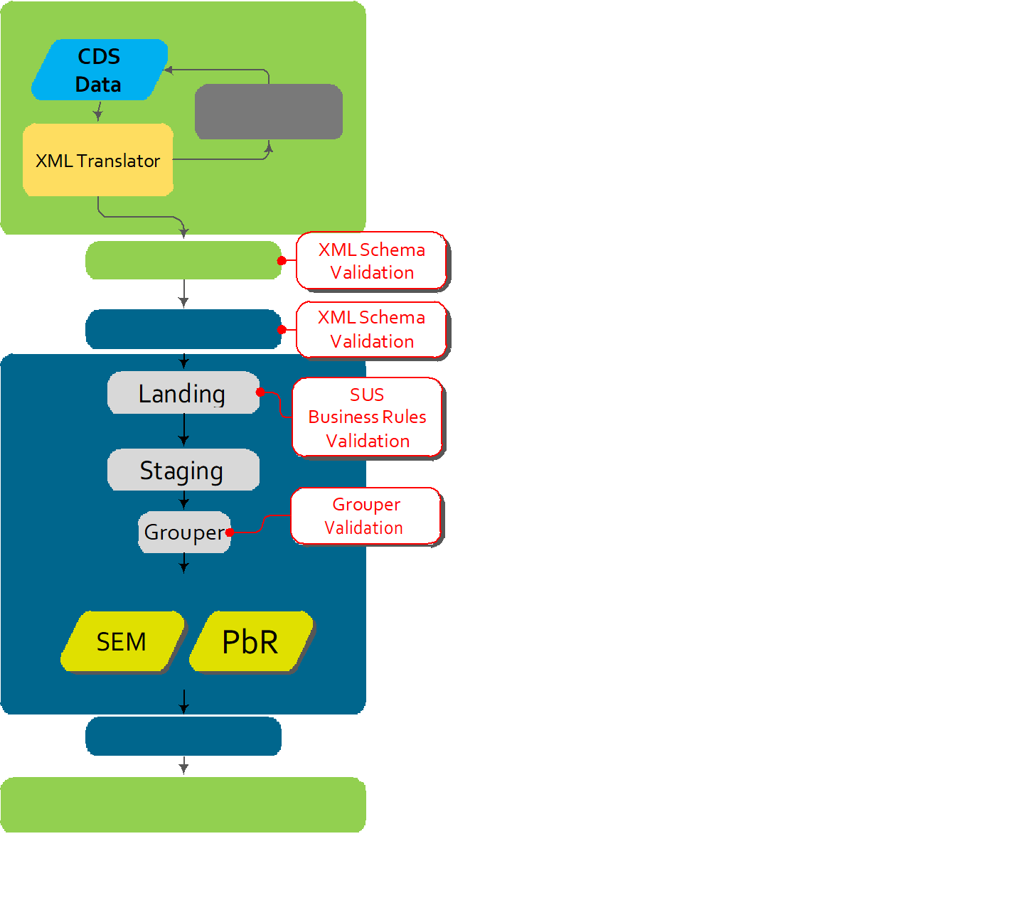 SUS validation flow chart