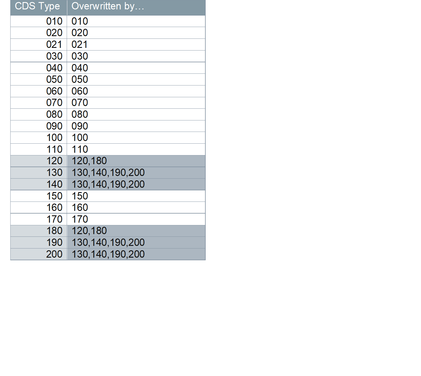 table showing possible CDS Type overwrites