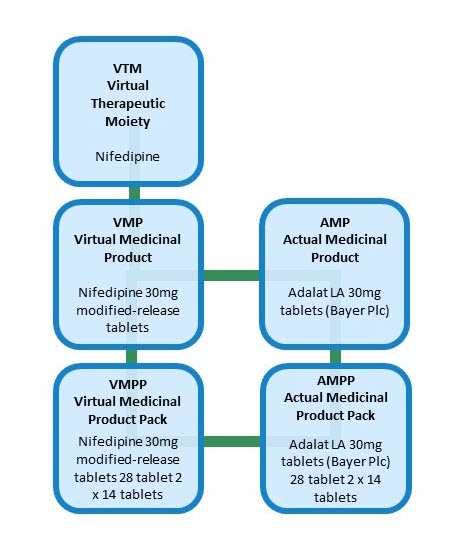 dm+d 5-box data model