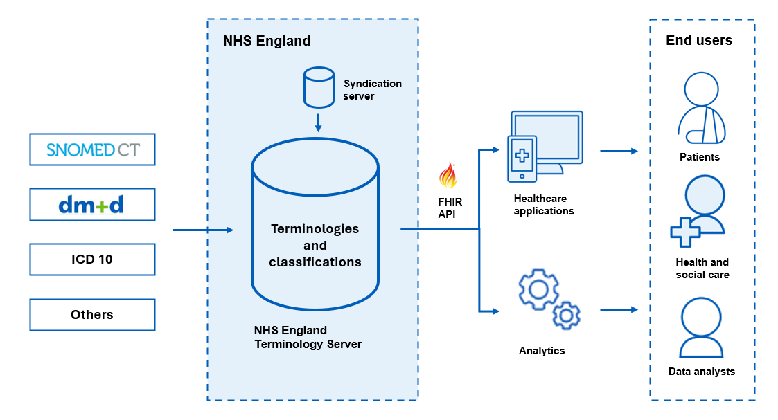 Diagram showing how NHS England terminologies and classifications are provided through the NHS England Terminology Server and accessed by healthcare applications and analytics via a FHIR API