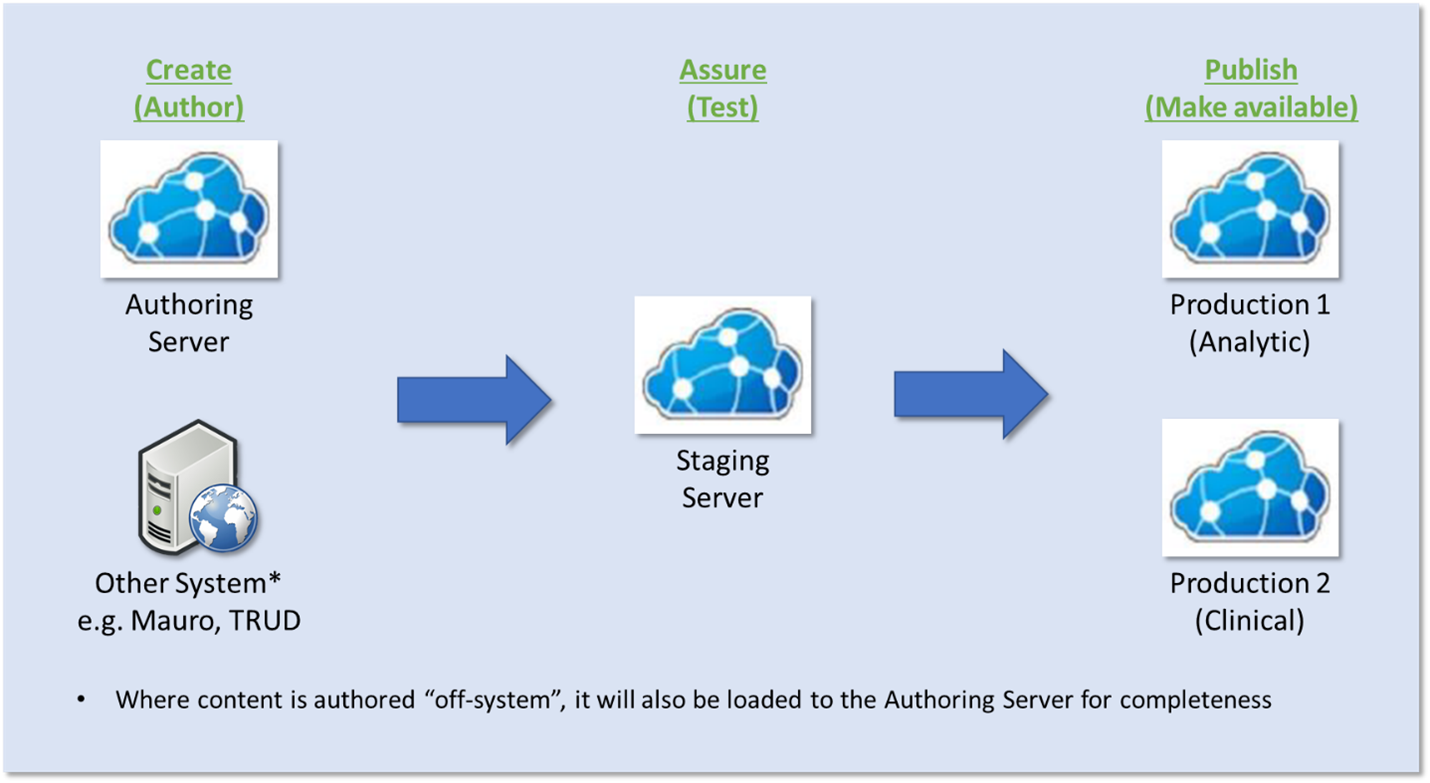 image of the terminology server with images representing the authoring server, staging server and production server