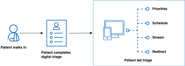 Patient arrives at the urgent care setting.   Patient completes a digital triage on a tablet or kiosk.   The system prioritises, redirects, schedules or streamlines care, depending on clinical need.   Clinicians receive triage outcomes instantly and can take action.