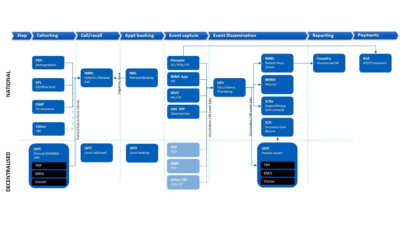 Illustration of the end to end architecture process