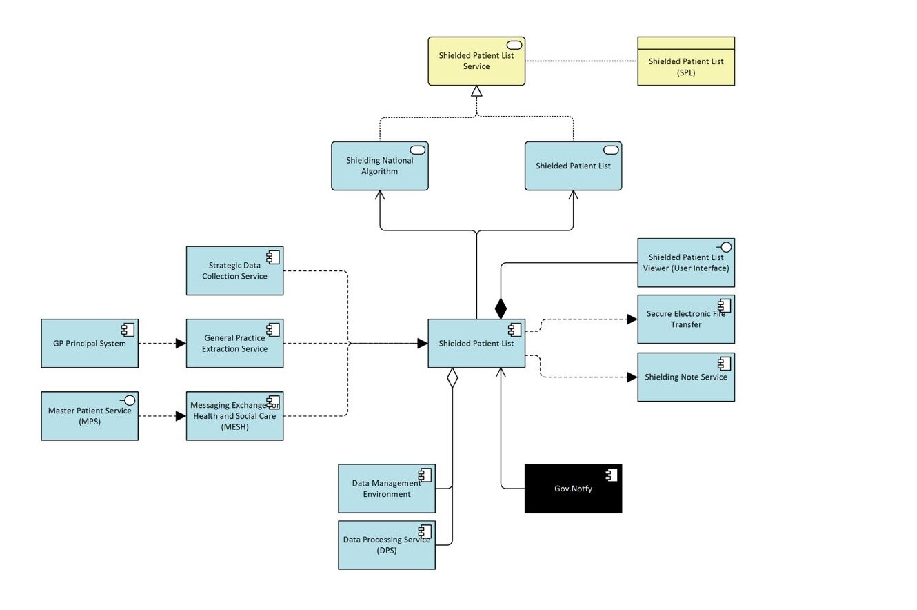 Diagram of the technical architecture behind the Shielded Patient List showing data flows and dissemination