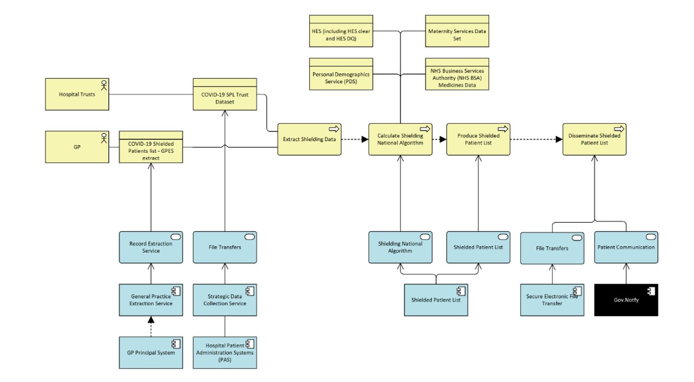 Diagram of the end to end process showing the collection of the data  from hospital trusts and GP practices that is processed through the algorithm