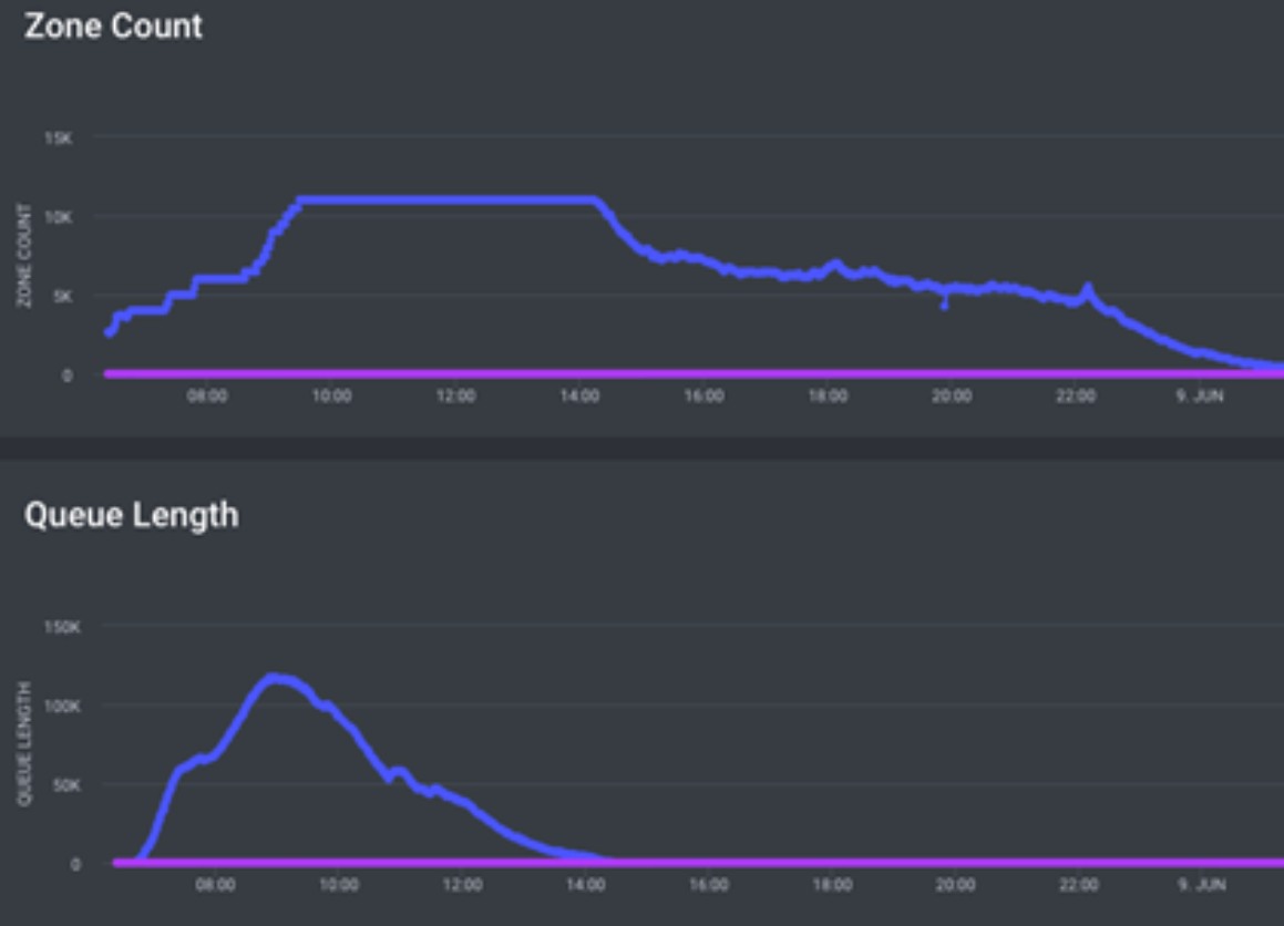 A chart shows how on 8 June we had over 1 million vaccination bookings in one day.