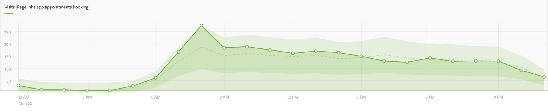 Graph showing 8am peak time for booking GP appointments with the NHS App
