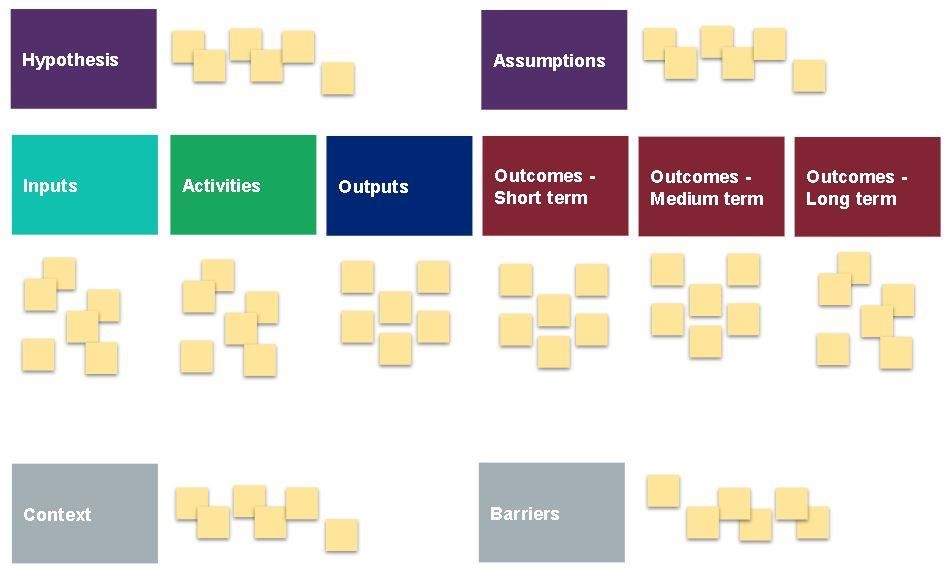 Visual of a generic logic model, showing hypothesis and assumptions and vertical columns, with blank post it notes at the top, with other columns