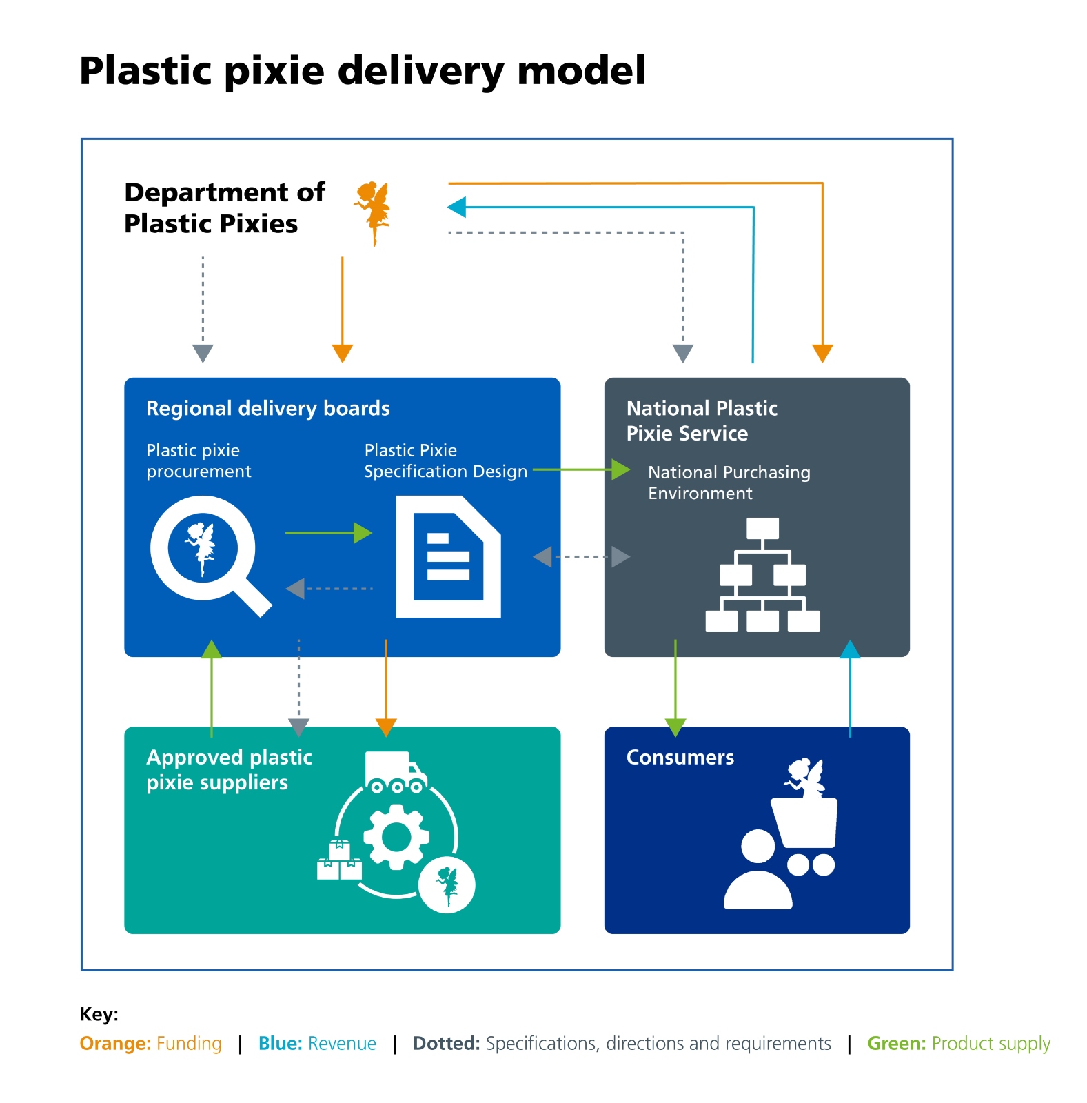 An example of a poorly designed diagram that shows the fictional ‘Plastic pixie delivery model’. Different shaded boxes with the titles ‘Regional delivery boards’, ‘National Plastic Pixie Service’, ‘Approved plastic pixie suppliers’ and ‘Consumers’ are connected by lines that have low colour contrast. There is a colour key for the lines at the bottom but no additional explanation of the delivery model is given.